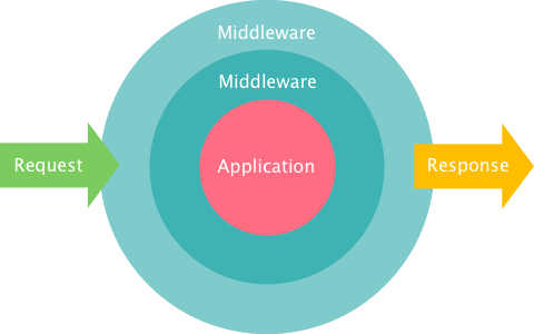 middleware